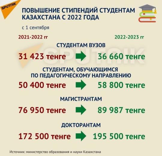 Повышение стипендий студентам Казахстана с 2022 года